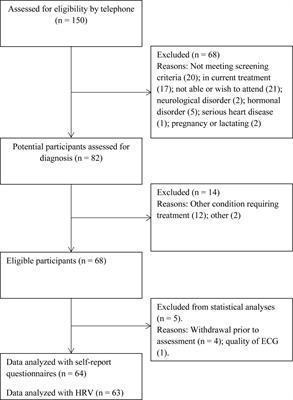 The Association Between Juvenile Onset of Depression and Emotion Regulation Difficulties